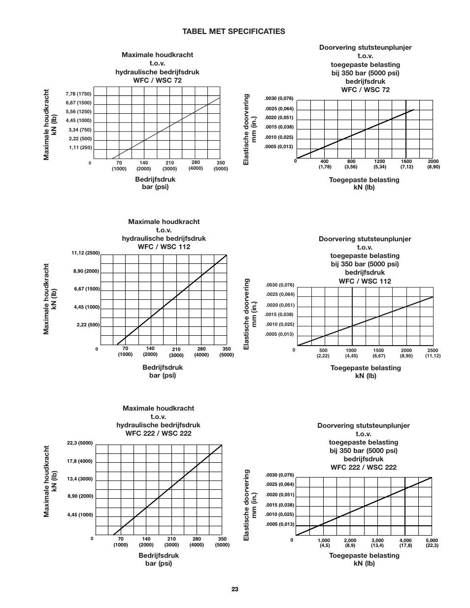 Tabel met specificaties | Enerpac WSC-112 User Manual | Page 23 / 32