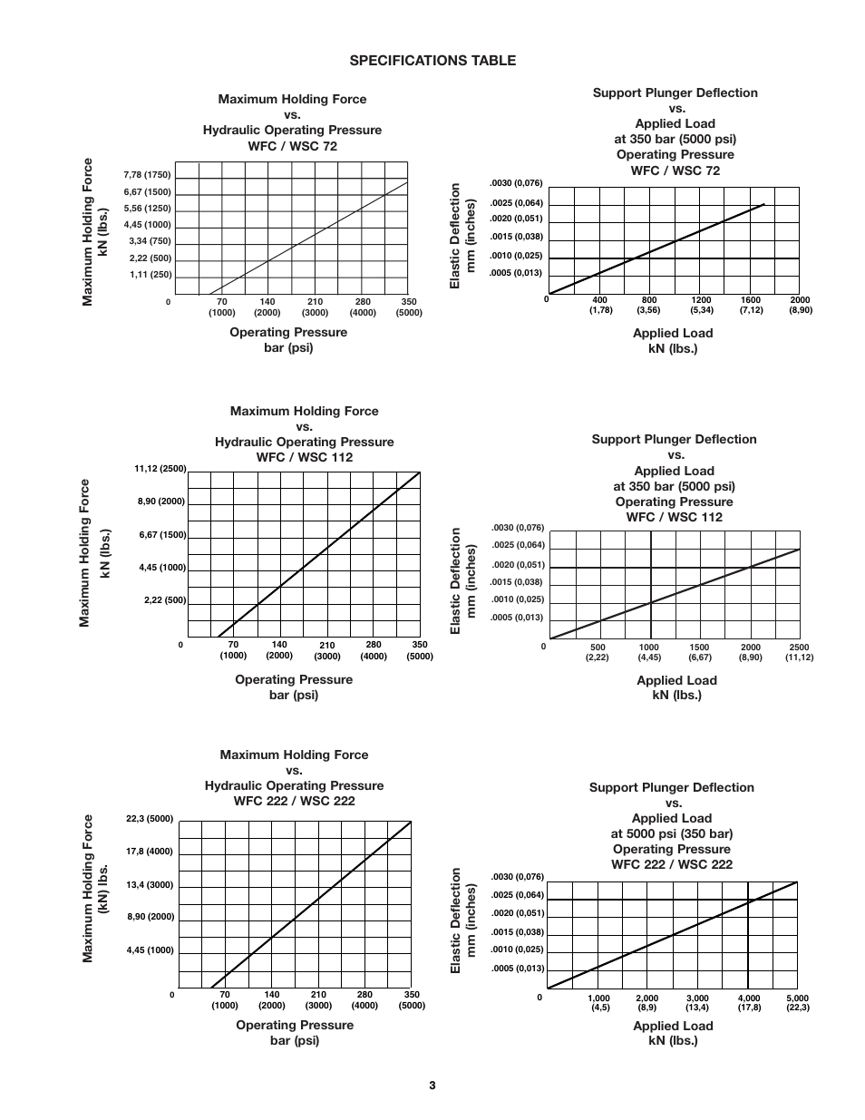 Specifications table | Enerpac WSC-112 User Manual | Page 3 / 32