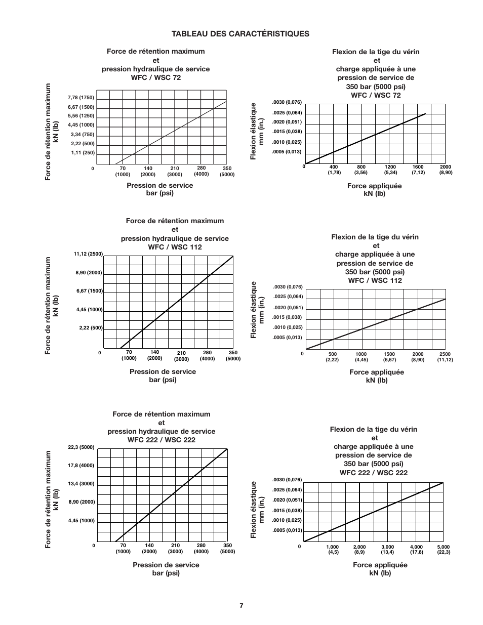 Tableau des caractéristiques | Enerpac WSC-112 User Manual | Page 7 / 32