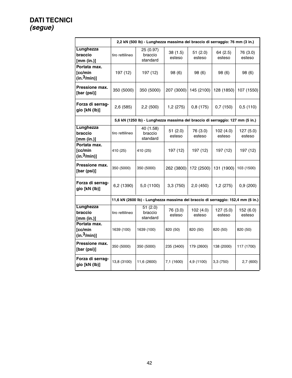 Segue), Dati tecnici | Enerpac SC-Series User Manual | Page 42 / 64