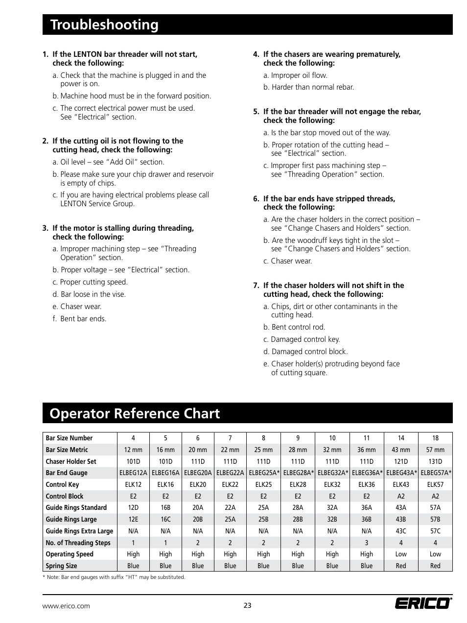 Troubleshooting, Operator reference chart | ERICO LENTON Mid-Range Bar Threader User Manual | Page 23 / 24