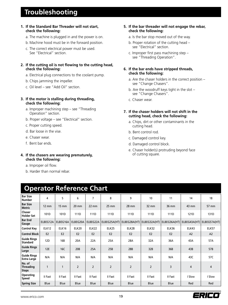 Troubleshooting, Operator reference chart | ERICO Standard Bar Threader User Manual | Page 19 / 20