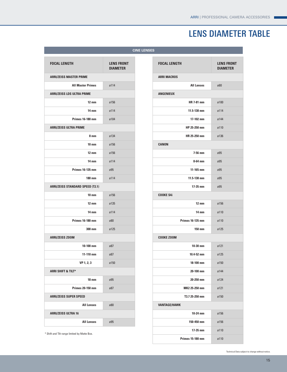 Lens diameter table | ARRI Mattebox MB-20 User Manual | Page 15 / 16
