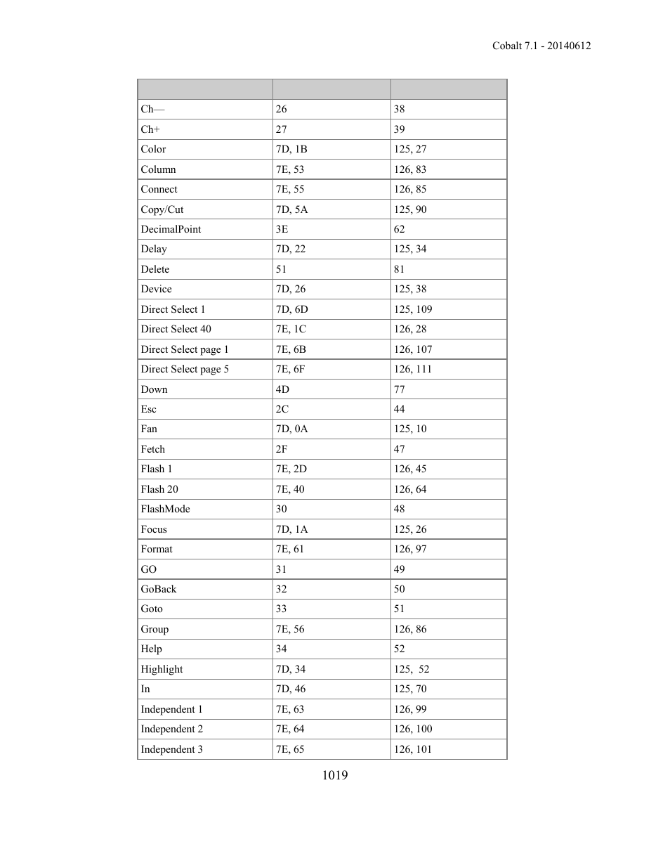 ETC Cobalt Family v7.1.0 User Manual | Page 1020 / 1055