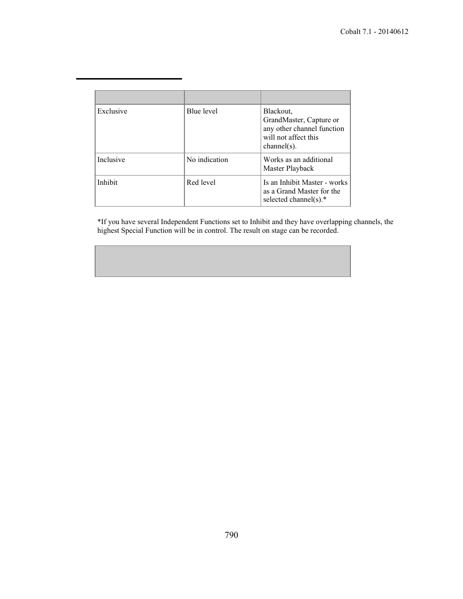 Independent modes | ETC Cobalt Family v7.1.0 User Manual | Page 791 / 1055