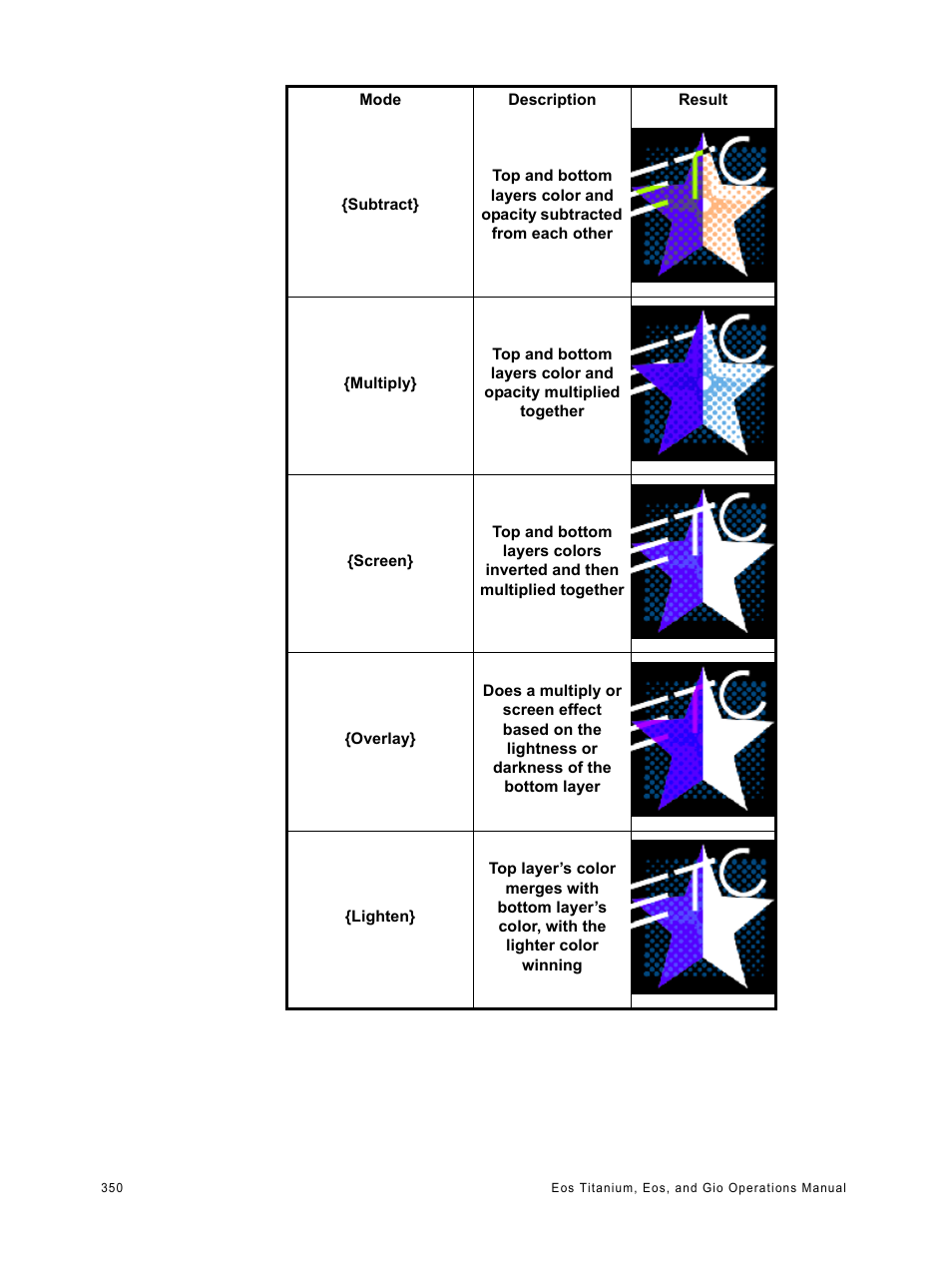 ETC Eos Titanium, Eos, and Gio v2.0.0 User Manual | Page 368 / 476