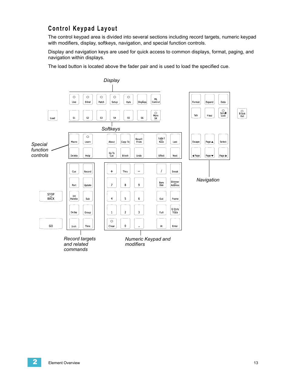 Control keypad layout | ETC Element v2.1.0 User Manual | Page 25 / 318