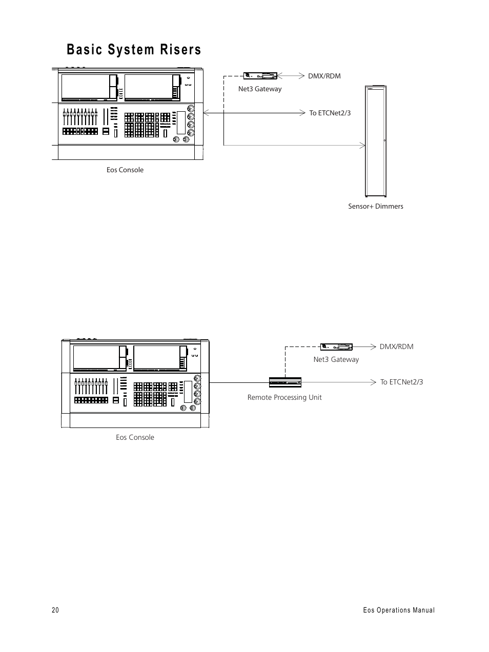 Basic system risers | ETC Eos v1.3 User Manual | Page 34 / 356