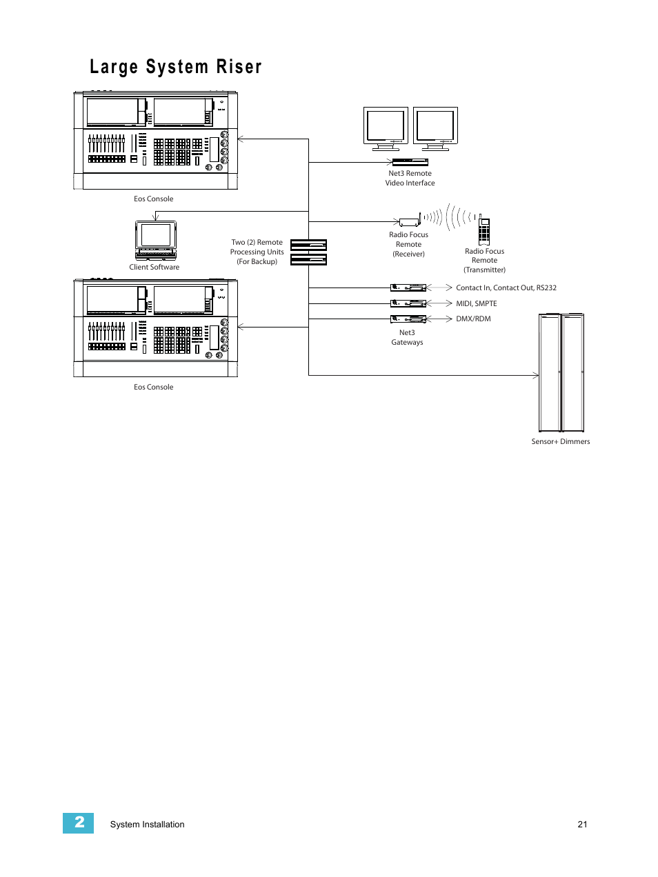 Large system riser | ETC Eos v1.3 User Manual | Page 35 / 356