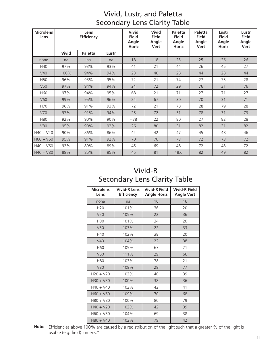 ETC Selador Application Design Guide User Manual | Page 11 / 12