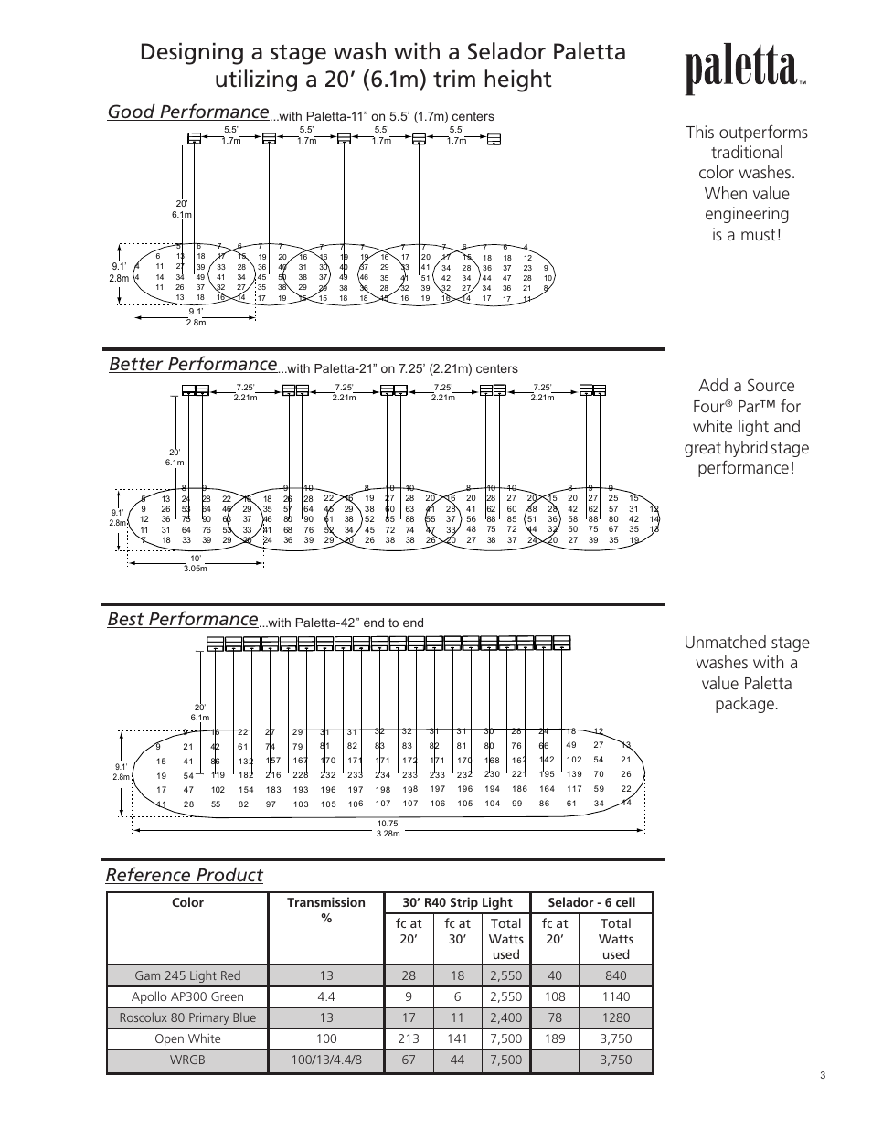 Reference product, Best performance, Better performance | Good performance, Add a source four, With paletta-42” end to end | ETC Selador Application Design Guide User Manual | Page 3 / 12