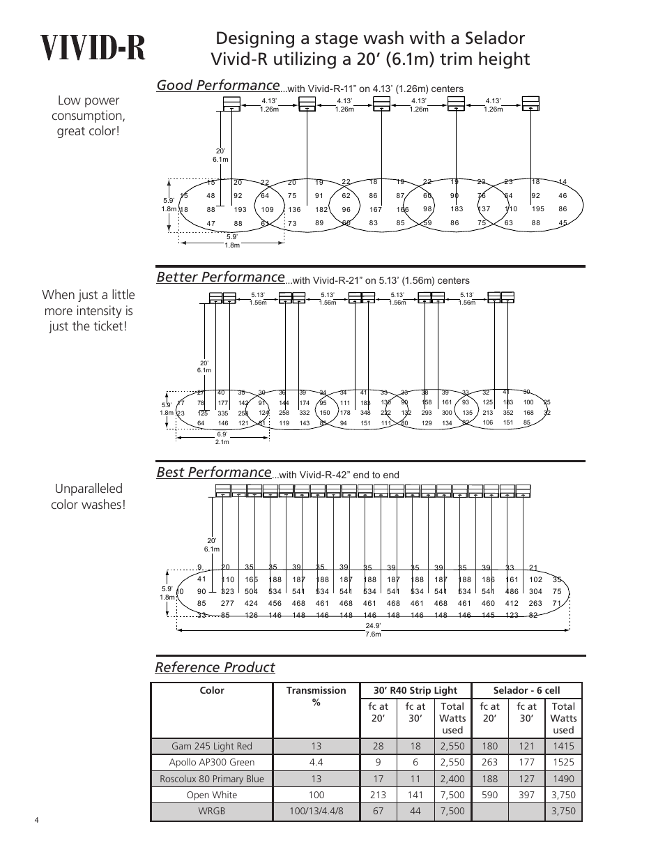 Reference product, Best performance, Better performance | Good performance, Unparalleled color washes, Low power consumption, great color, With vivid-r-42” end to end | ETC Selador Application Design Guide User Manual | Page 4 / 12