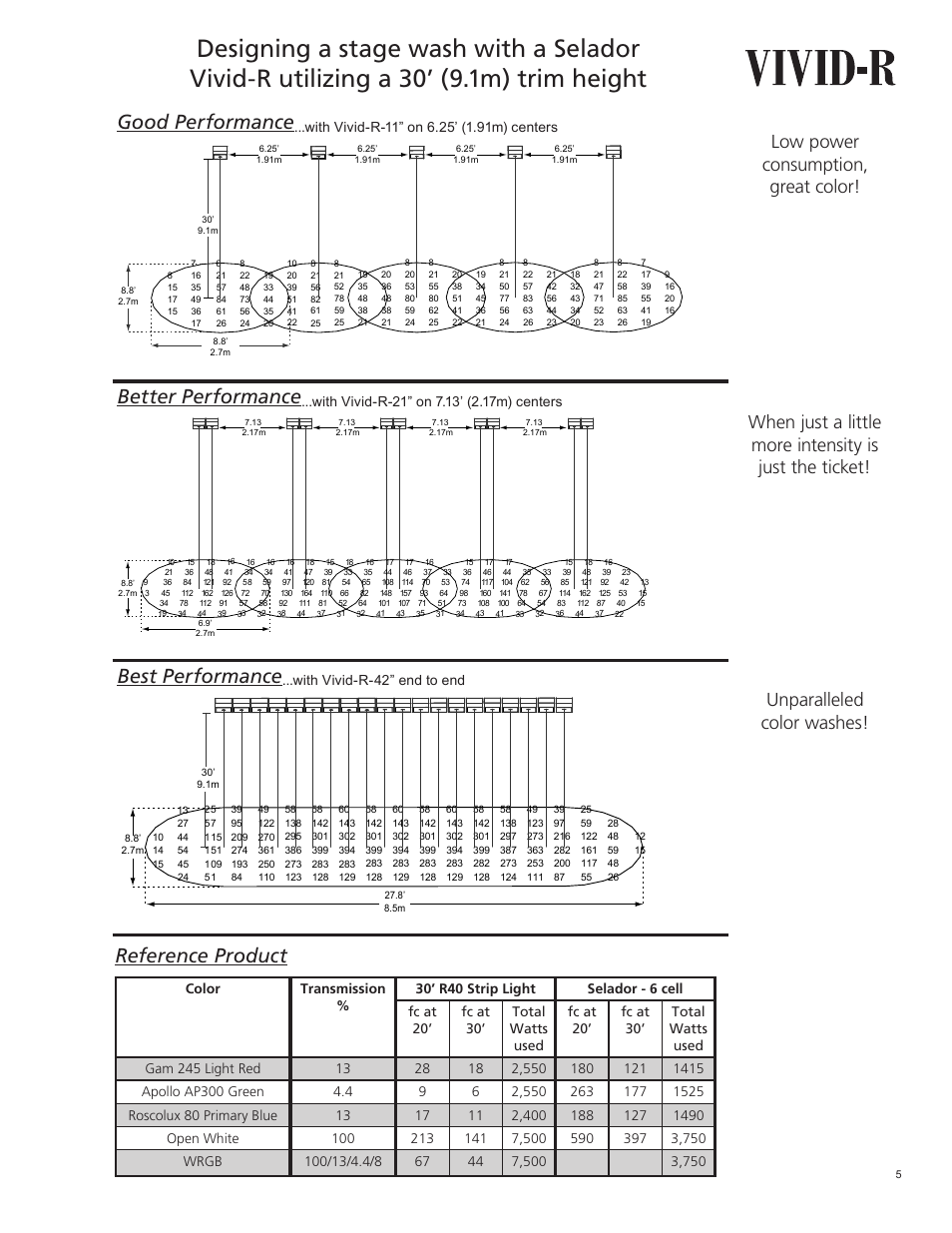 Good performance, Better performance, Best performance | Reference product, Unparalleled color washes | ETC Selador Application Design Guide User Manual | Page 5 / 12