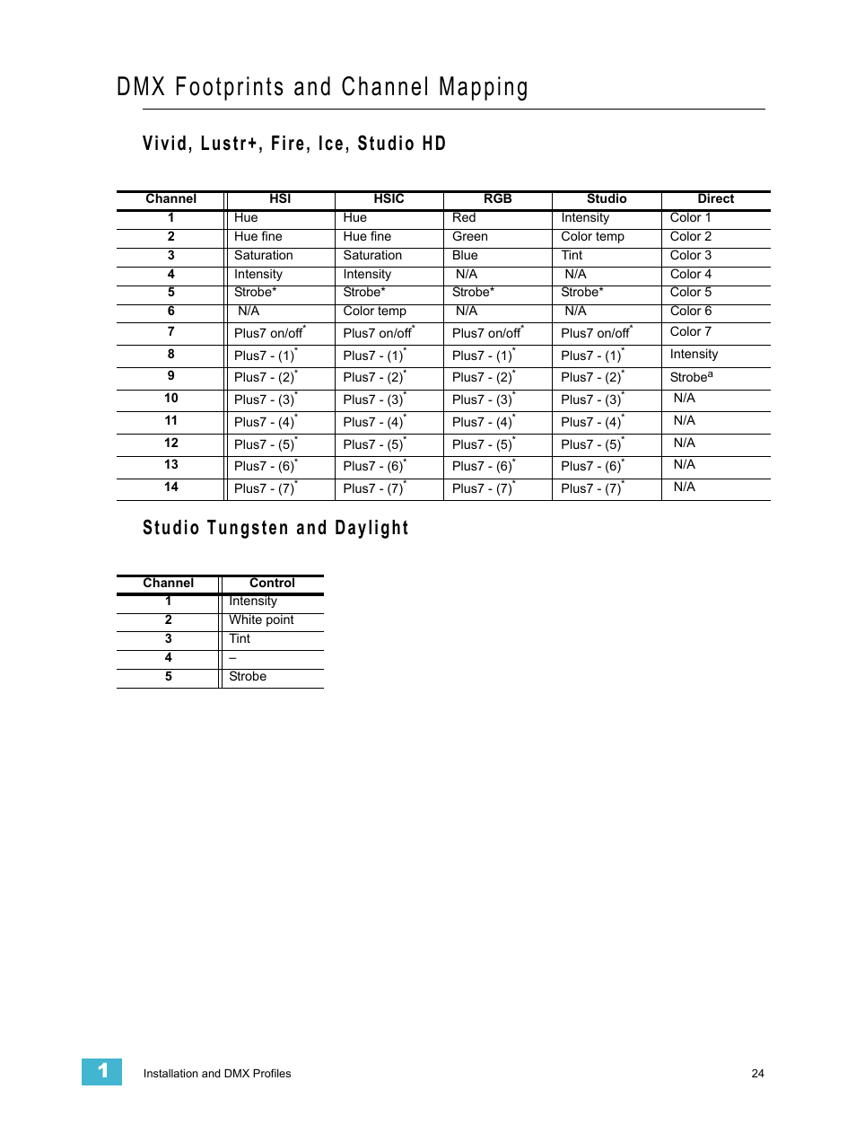 Dmx footprints and channel mapping, Vivid, lustr+, fire, ice, studio hd, Studio tungsten and daylight | ETC Desire Series XTI v1.6.0 User Manual | Page 29 / 48