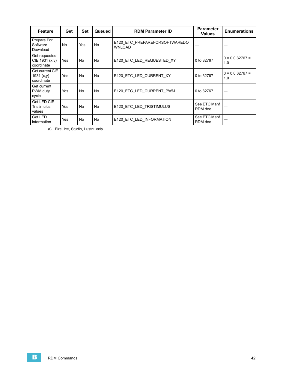 ETC Desire Series XTI v1.6.0 User Manual | Page 47 / 48