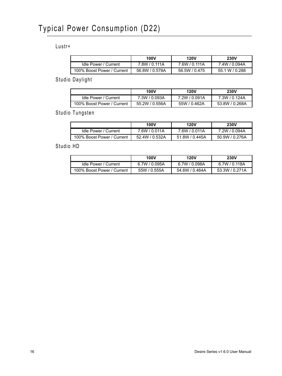 Typical power consumption (d22), Lustr+ studio daylight studio tungsten studio hd | ETC Desire Series v1.6.0 User Manual User Manual | Page 22 / 100