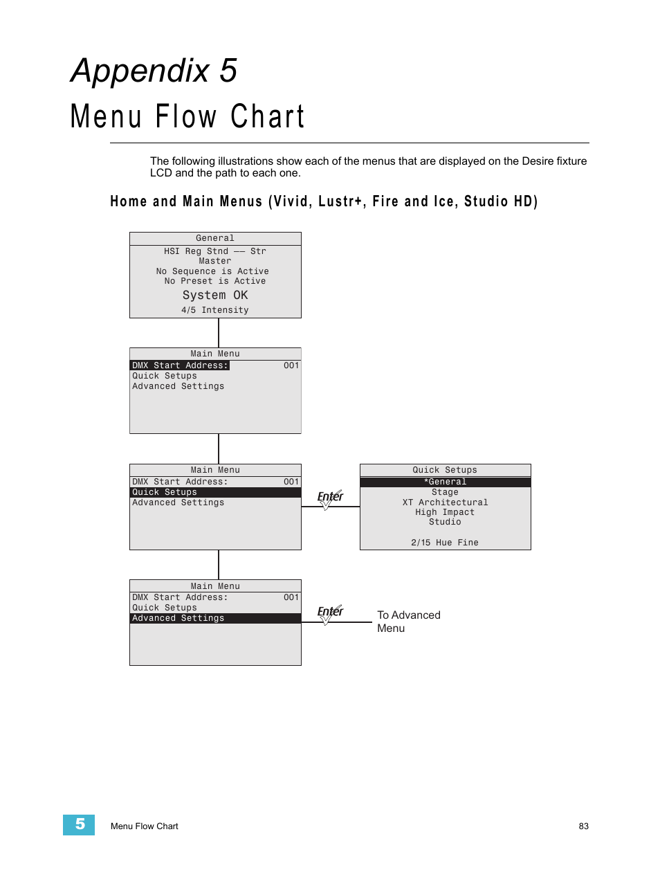 Menu flow chart, Appendix 5 menu flow chart | ETC Desire Series v1.6.0 User Manual User Manual | Page 89 / 100