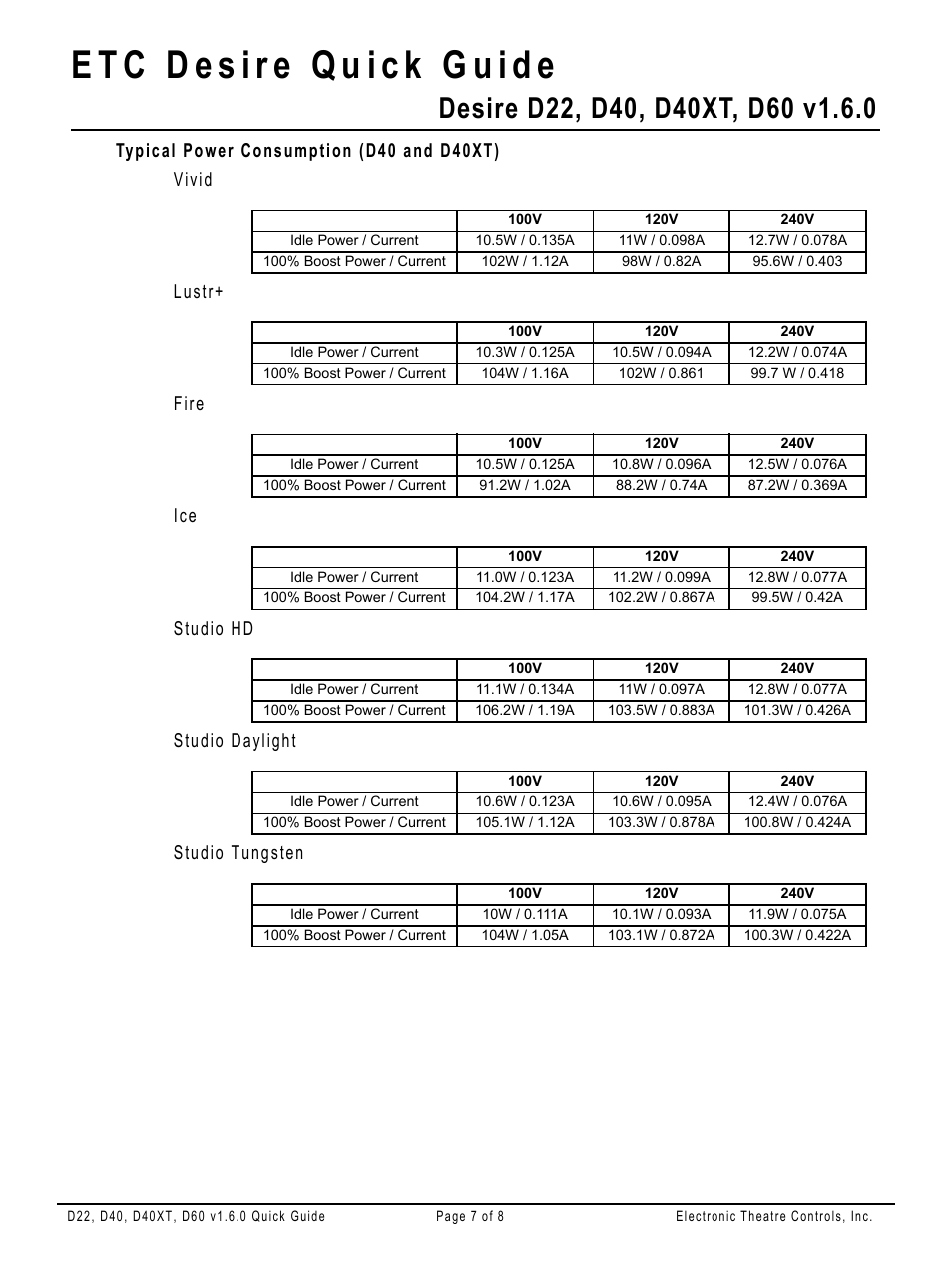 Typical power consumption (d40 and d40xt) | ETC Desire Series v1.6.0 Quick Guide (D22, D40, D40XT, D60) User Manual | Page 7 / 8