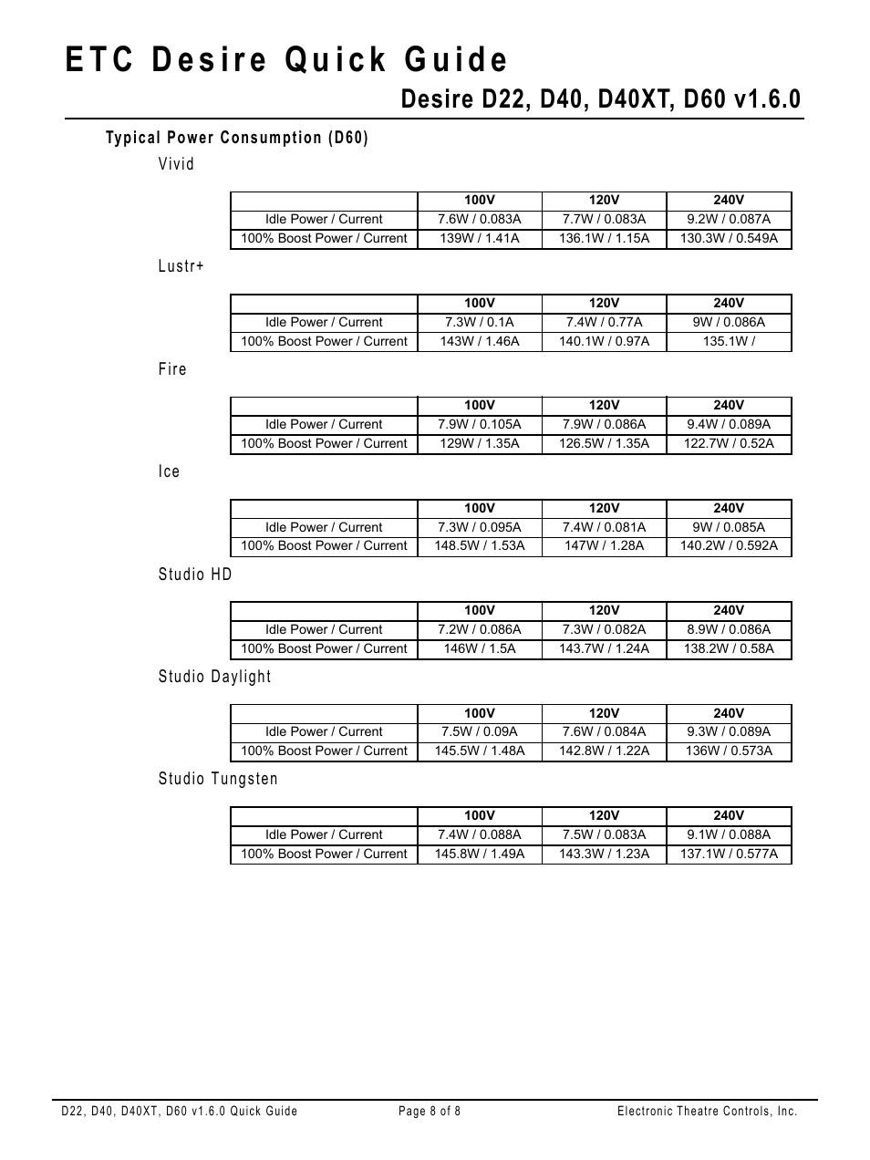 Typical power consumption (d60) | ETC Desire Series v1.6.0 Quick Guide (D22, D40, D40XT, D60) User Manual | Page 8 / 8