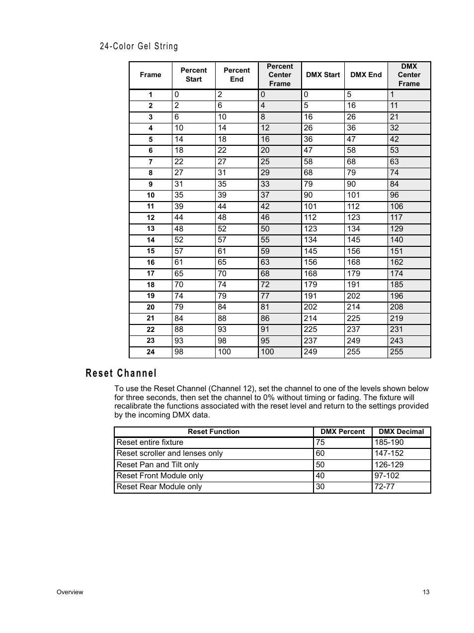 Reset channel, Color gel string | ETC Source Four Revolution with Wybron User Manual | Page 17 / 52