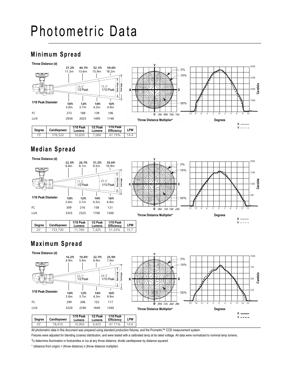 Photometric data, Minimum spread median spread maximum spread | ETC Source Four Revolution with Wybron User Manual | Page 51 / 52