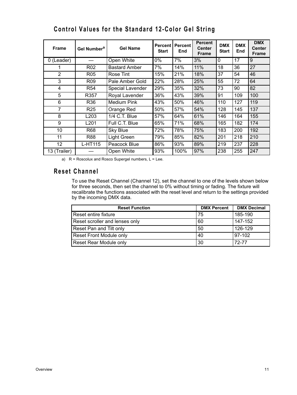 Reset channel | ETC Source Four Revolution User Manual | Page 15 / 48