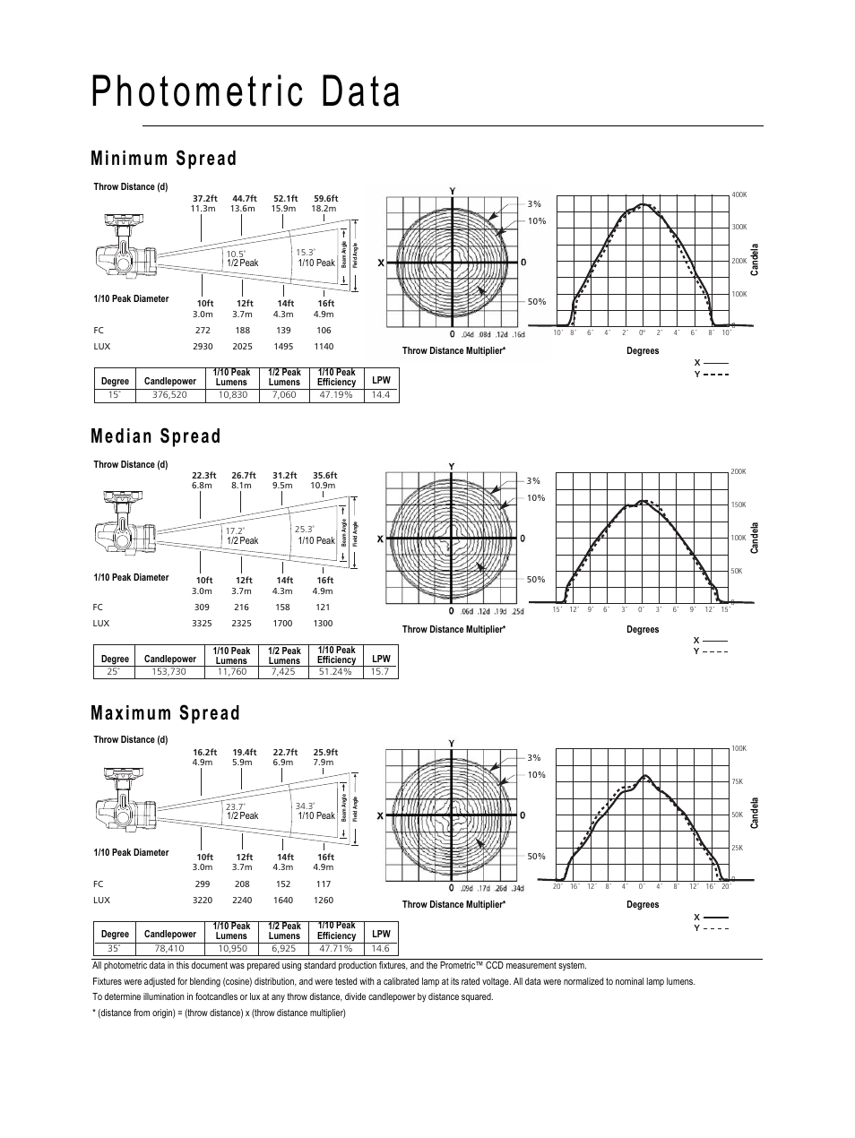 Photometric data, Minimum spread median spread maximum spread | ETC Source Four Revolution User Manual | Page 47 / 48