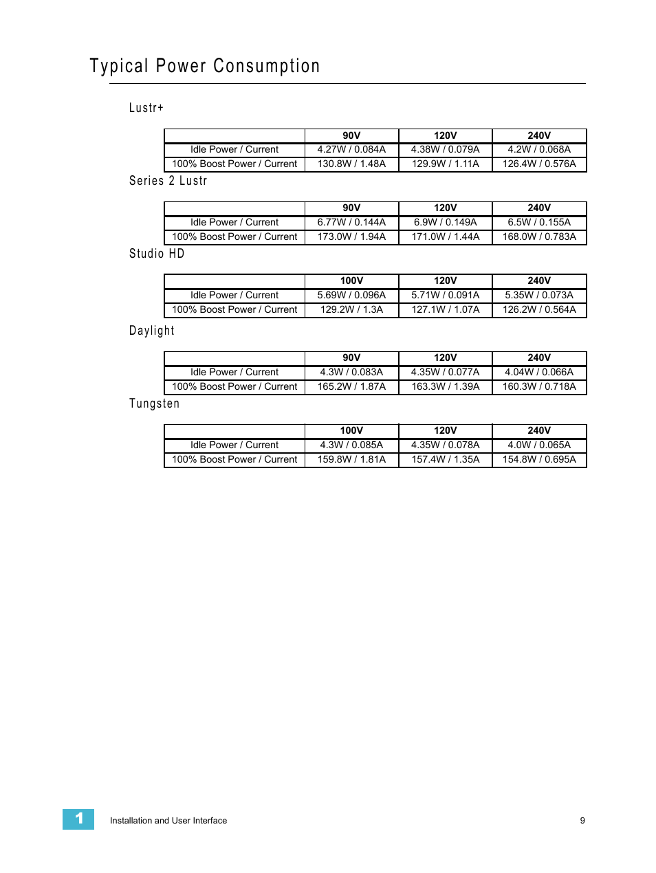 Typical power consumption, Lustr, Series 2 lustr | Studio hd, Daylight, Tungsten, Lustr+ series 2 lustr studio hd daylight tungsten | ETC Source Four LED v1.6.0 User Manual User Manual | Page 15 / 100