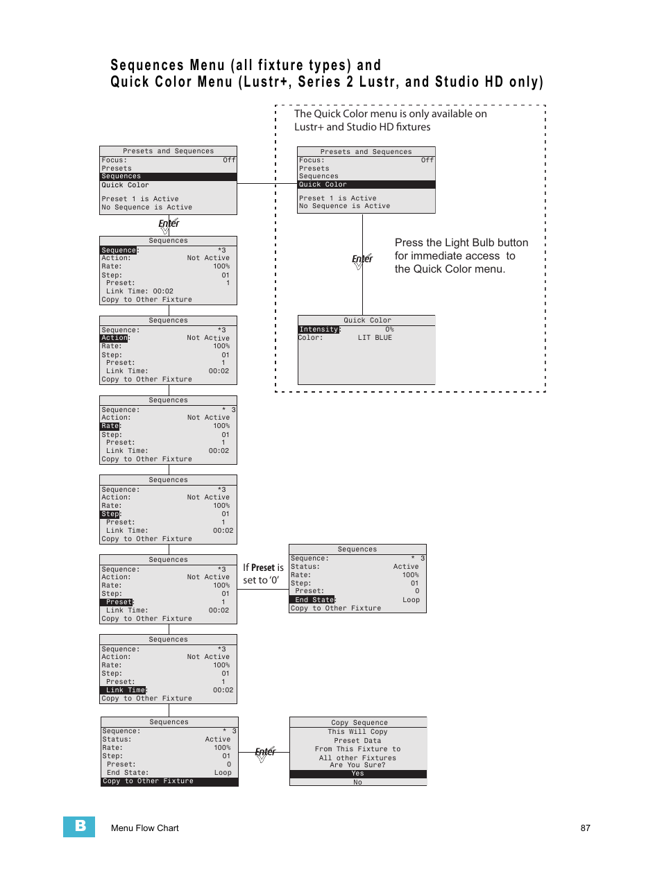 If preset is set to ‘0 | ETC Source Four LED v1.6.0 User Manual User Manual | Page 93 / 100