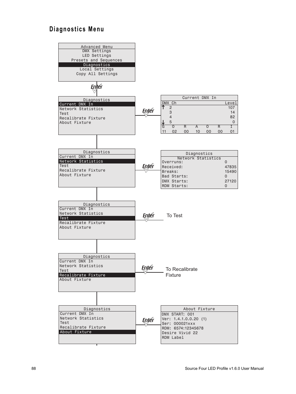 Diagnostics menu | ETC Source Four LED v1.6.0 User Manual User Manual | Page 94 / 100