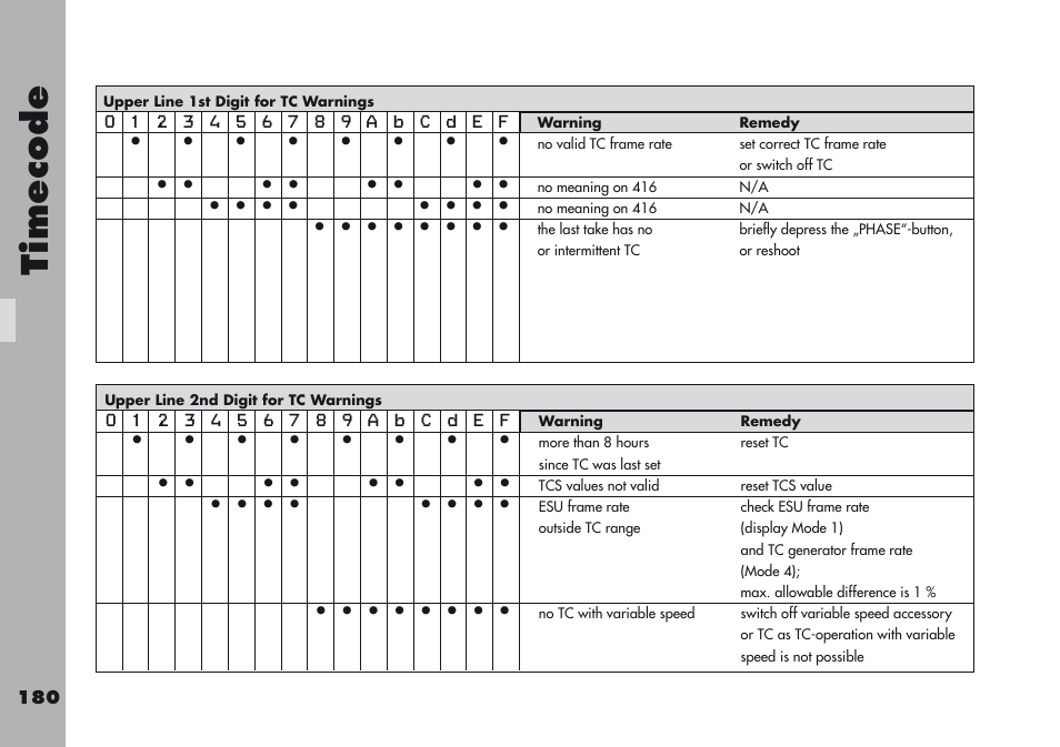 Timecode | ARRI ARRIFLEX 416 User Manual | Page 180 / 240