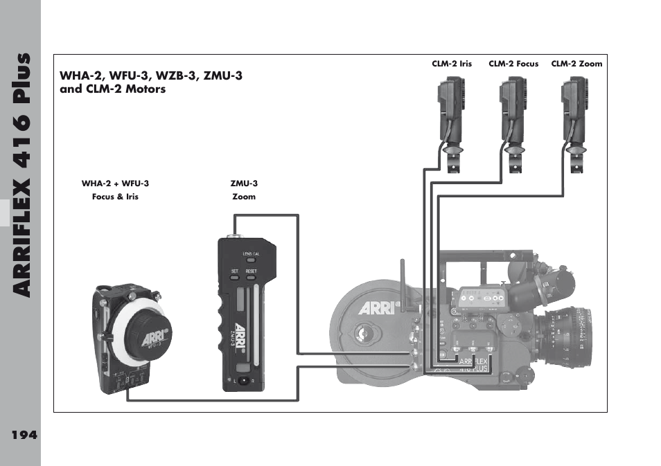 Wha-2, wfu-3, wzb-3, zmu-3 and clm-2 motors, Arriflex  1  plu s | ARRI ARRIFLEX 416 User Manual | Page 194 / 240