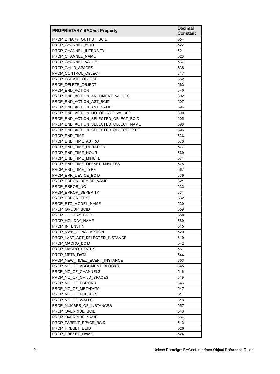 ETC Unison Paradigm Central Control Server BACnet Interface Reference Guide User Manual | Page 28 / 40