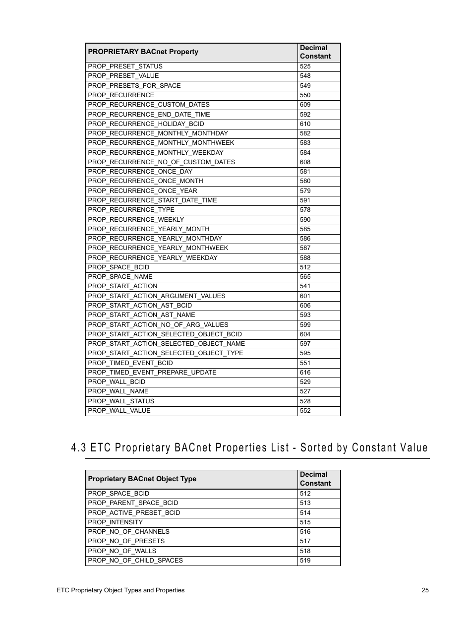 ETC Unison Paradigm Central Control Server BACnet Interface Reference Guide User Manual | Page 29 / 40