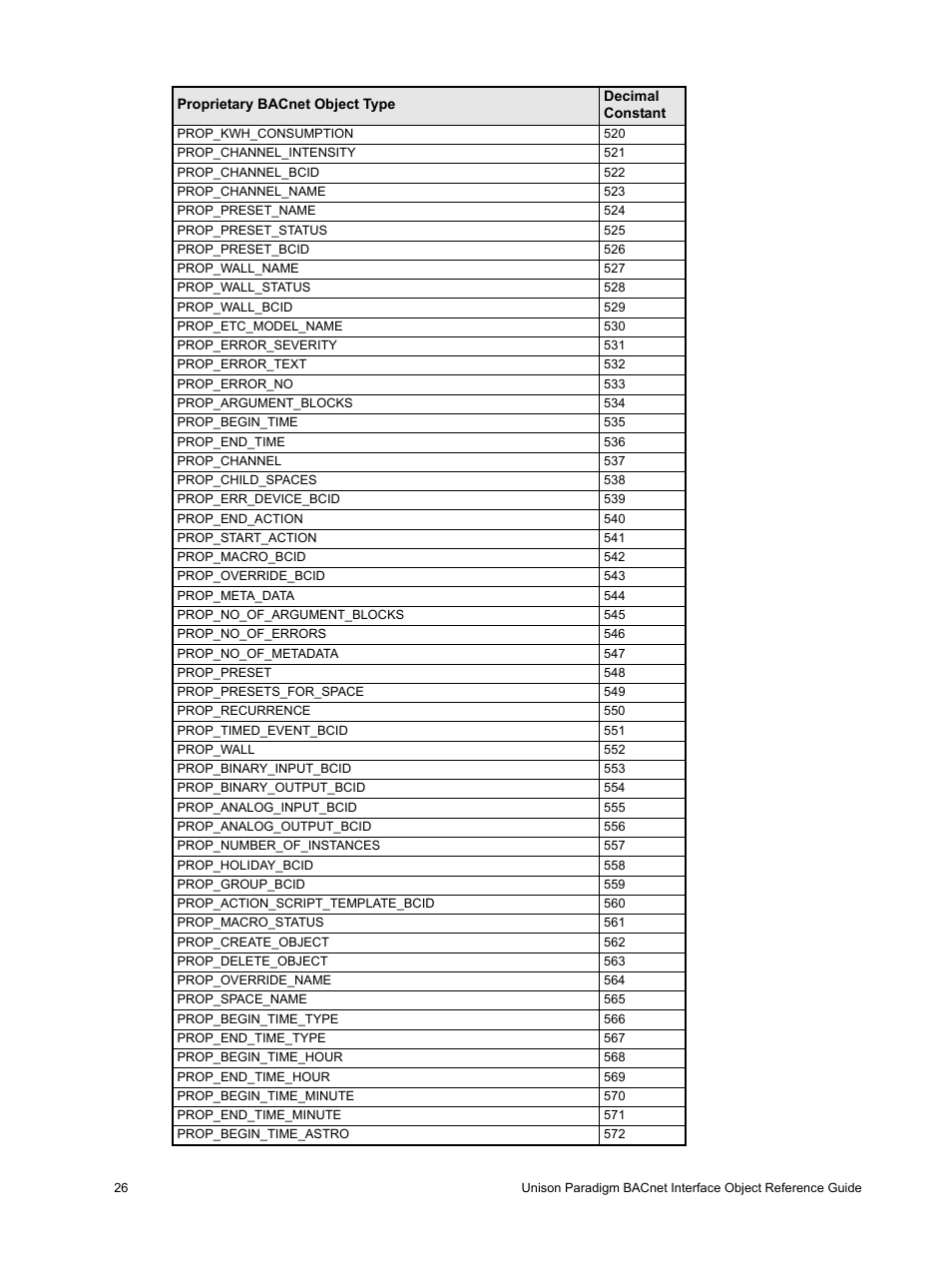 ETC Unison Paradigm Central Control Server BACnet Interface Reference Guide User Manual | Page 30 / 40