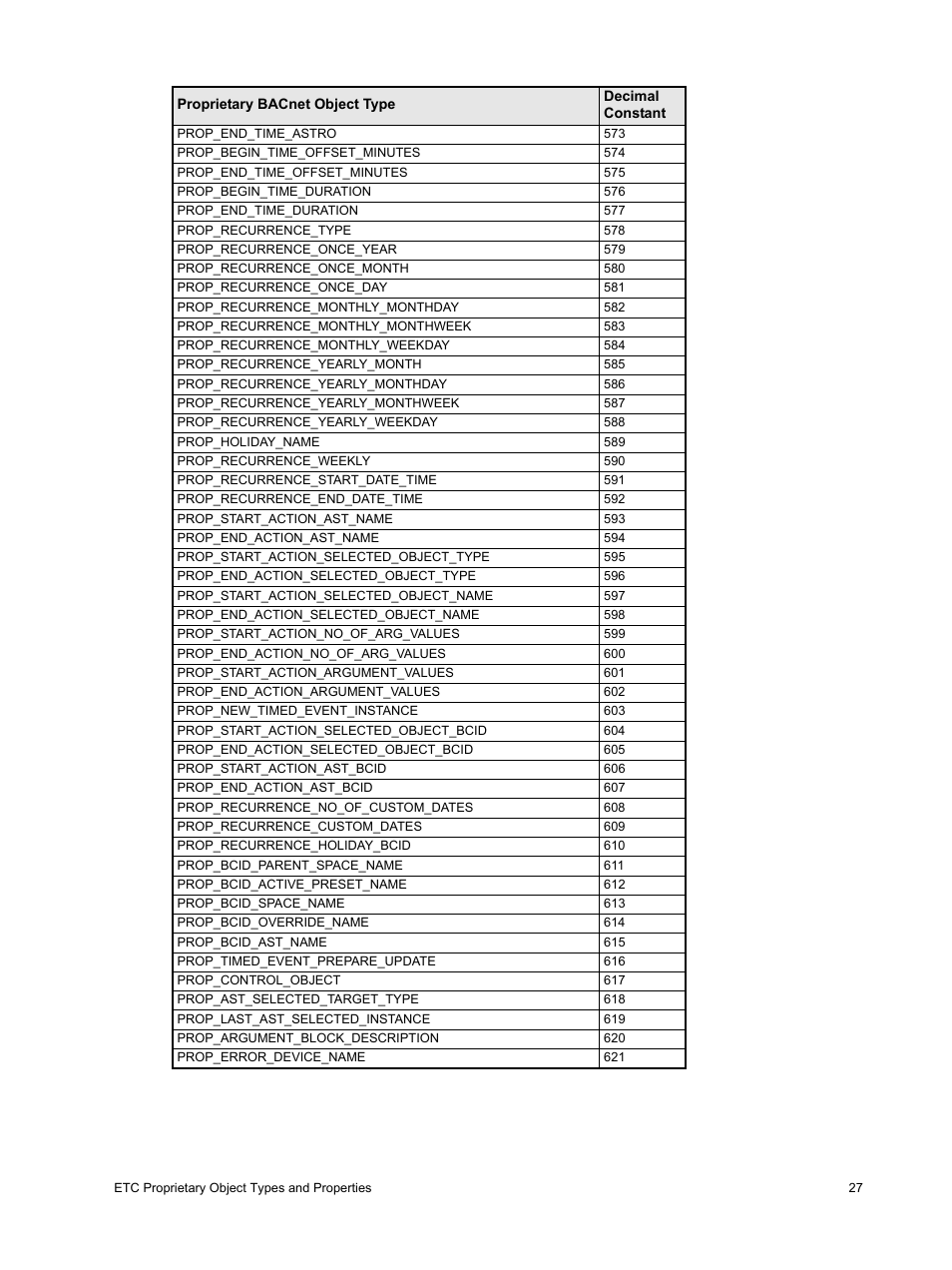 ETC Unison Paradigm Central Control Server BACnet Interface Reference Guide User Manual | Page 31 / 40