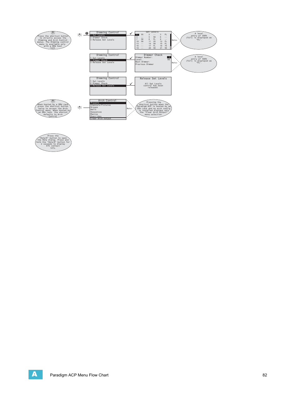 Paradigm acp menu flow chart 82 | ETC Unison Paradigm ACP Configuration Manual v2.1.2 User Manual | Page 87 / 100