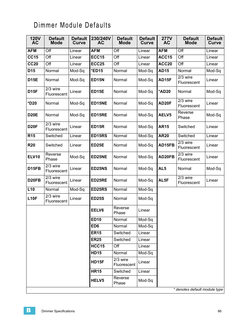 Dimmer module defaults, For a listing of all | ETC Unison Paradigm ACP Configuration Manual v2.1.2 User Manual | Page 91 / 100