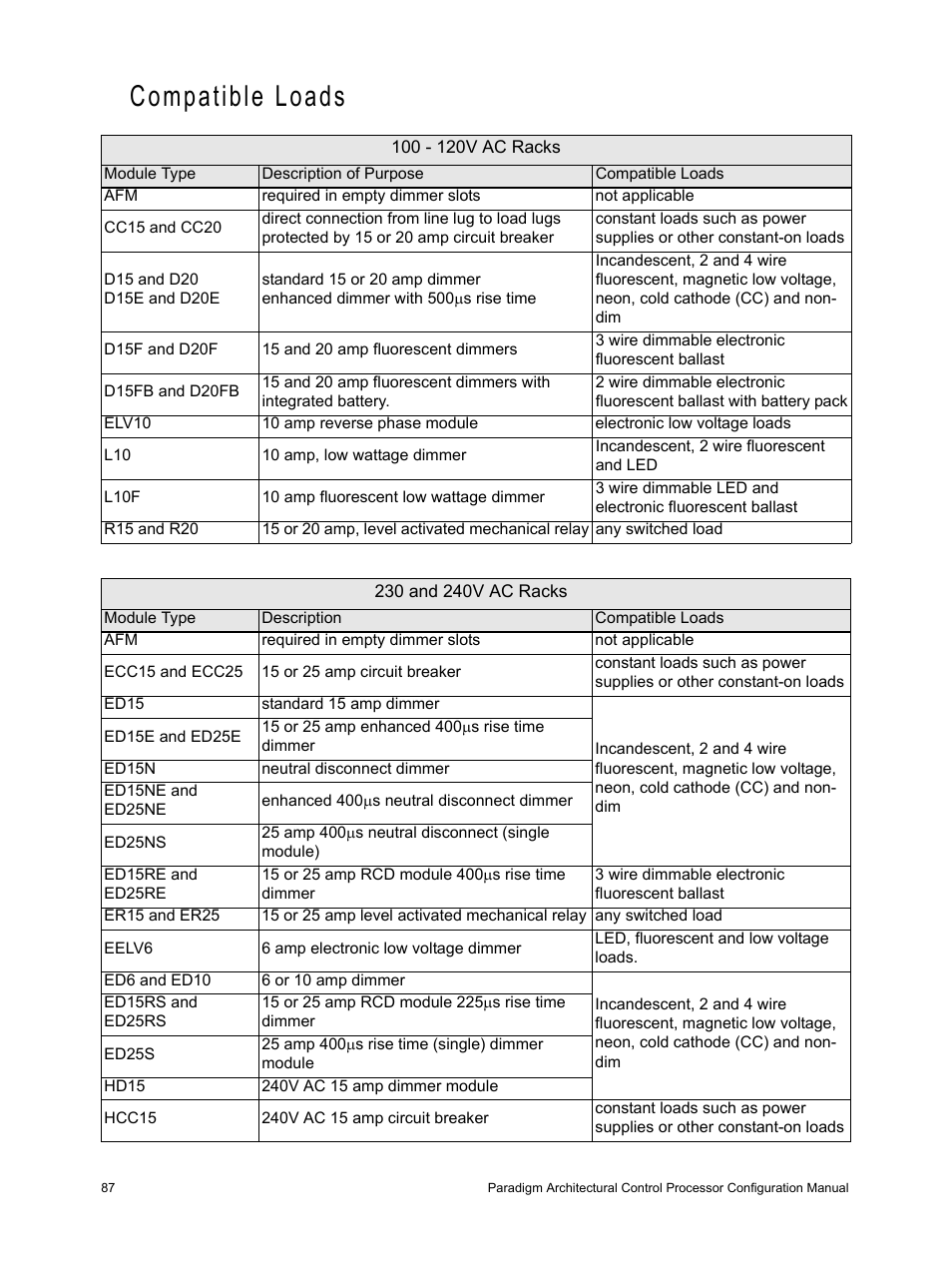 Compatible loads | ETC Unison Paradigm ACP Configuration Manual v2.1.2 User Manual | Page 92 / 100