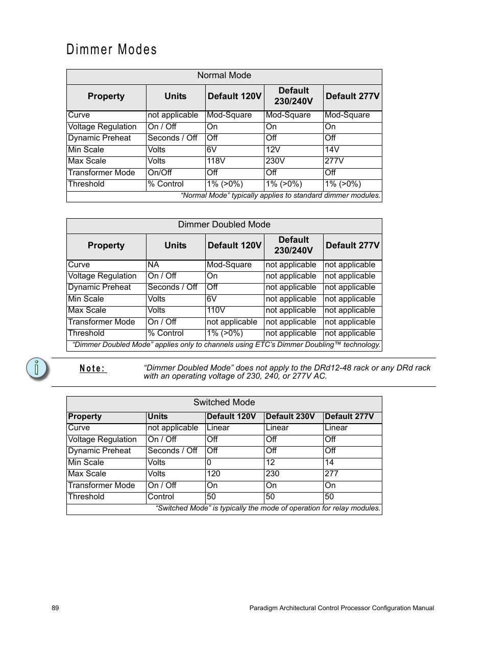 Dimmer modes, Dimmer, Modes | N o t e | ETC Unison Paradigm ACP Configuration Manual v2.1.2 User Manual | Page 94 / 100