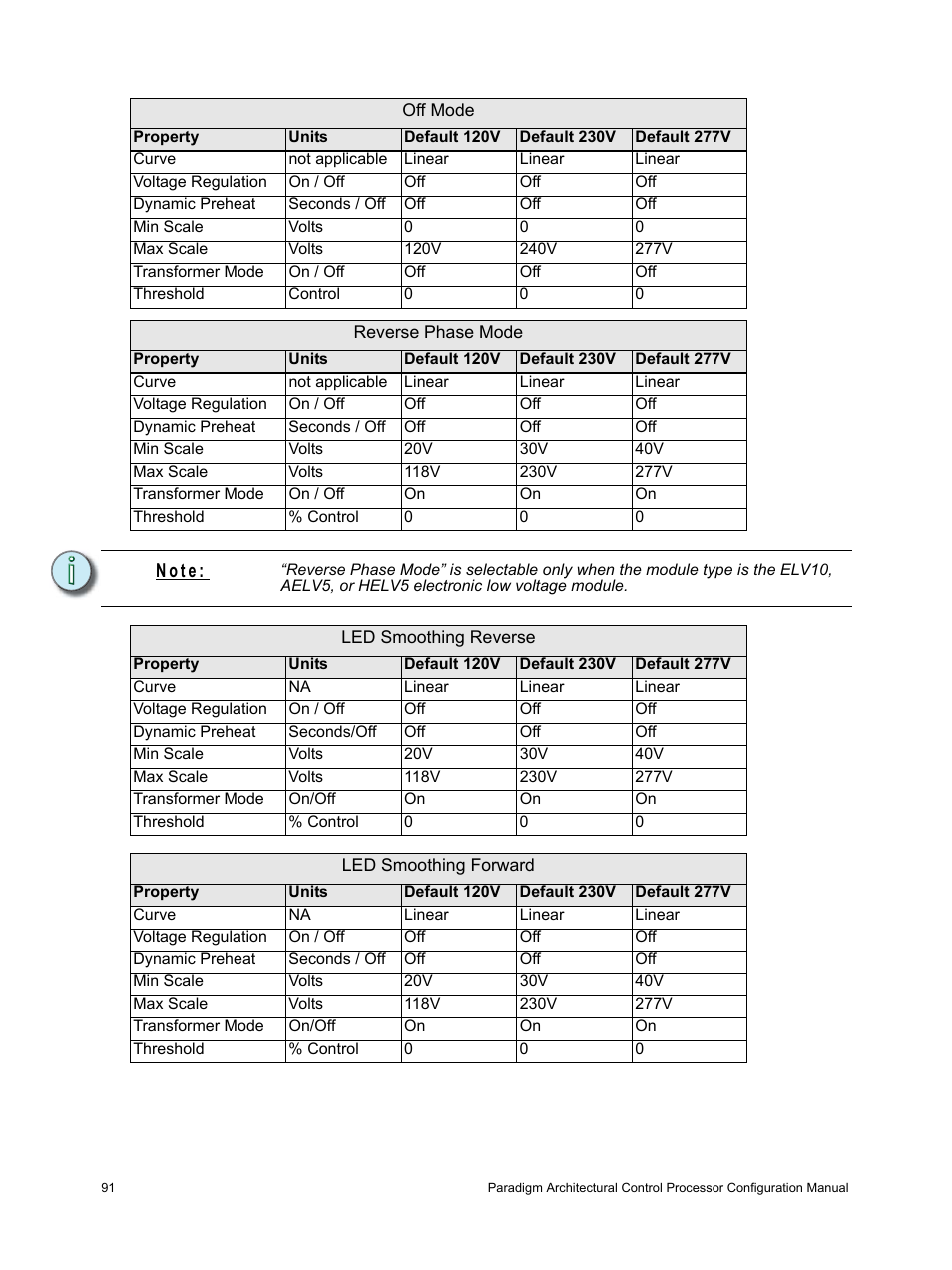 N o t e | ETC Unison Paradigm ACP Configuration Manual v2.1.2 User Manual | Page 96 / 100