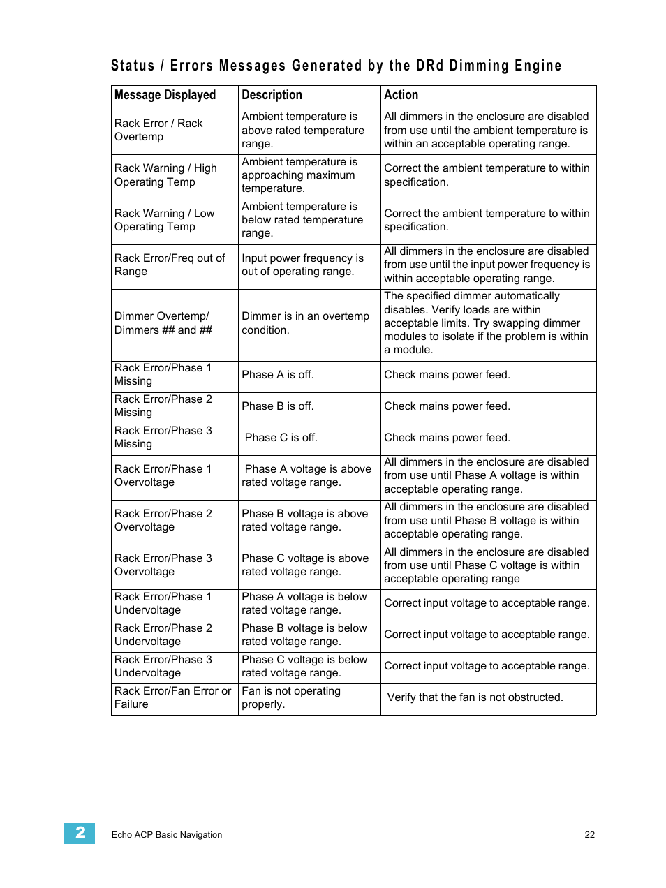 Message displayed description action | ETC Echo Architectural Control Processor (ACP) v1.0.0 User Manual | Page 27 / 88