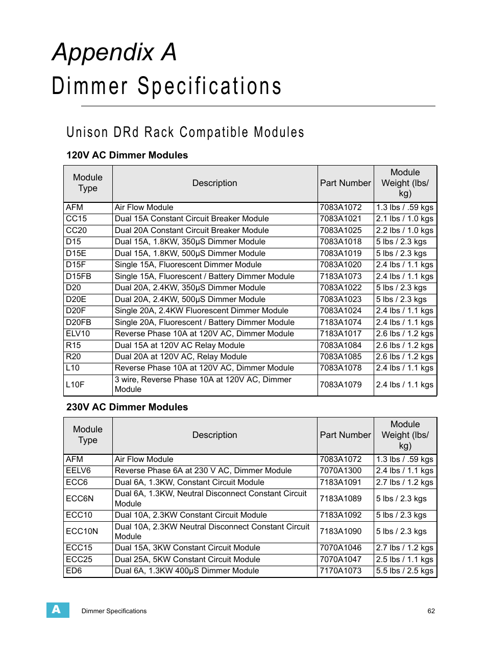 Dimmer specifications, Unison drd rack compatible modules, A p p e n d i x a | Appendix a dimmer specifications | ETC Echo Architectural Control Processor (ACP) v1.0.0 User Manual | Page 67 / 88