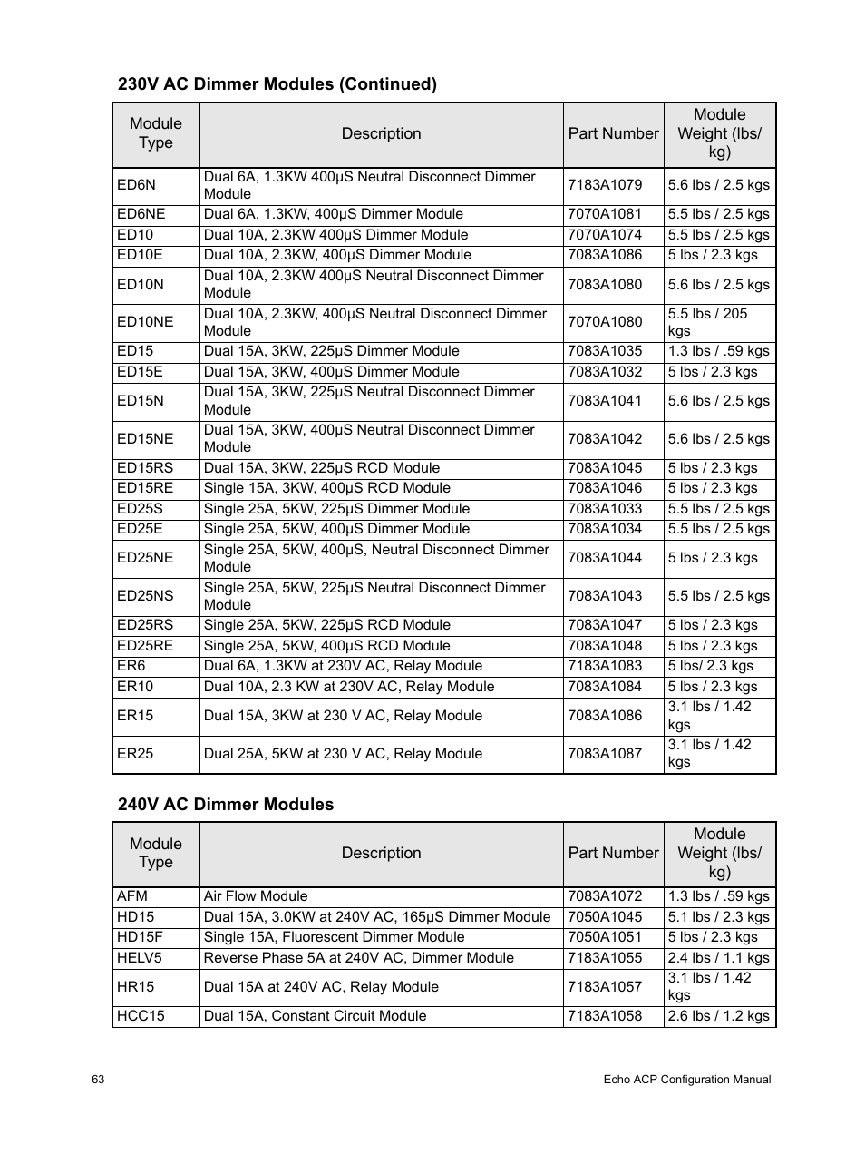 240v ac dimmer modules, 230v ac dimmer modules (continued) | ETC Echo Architectural Control Processor (ACP) v1.0.0 User Manual | Page 68 / 88