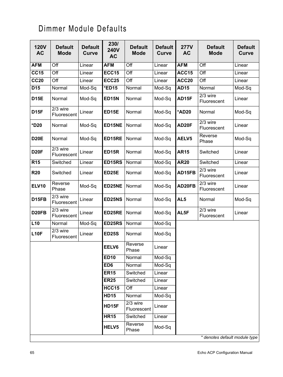 Dimmer module defaults | ETC Echo Architectural Control Processor (ACP) v1.0.0 User Manual | Page 70 / 88