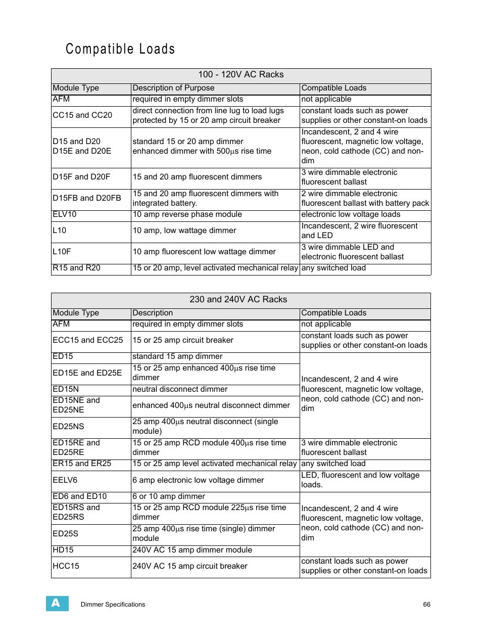 Compatible loads | ETC Echo Architectural Control Processor (ACP) v1.0.0 User Manual | Page 71 / 88