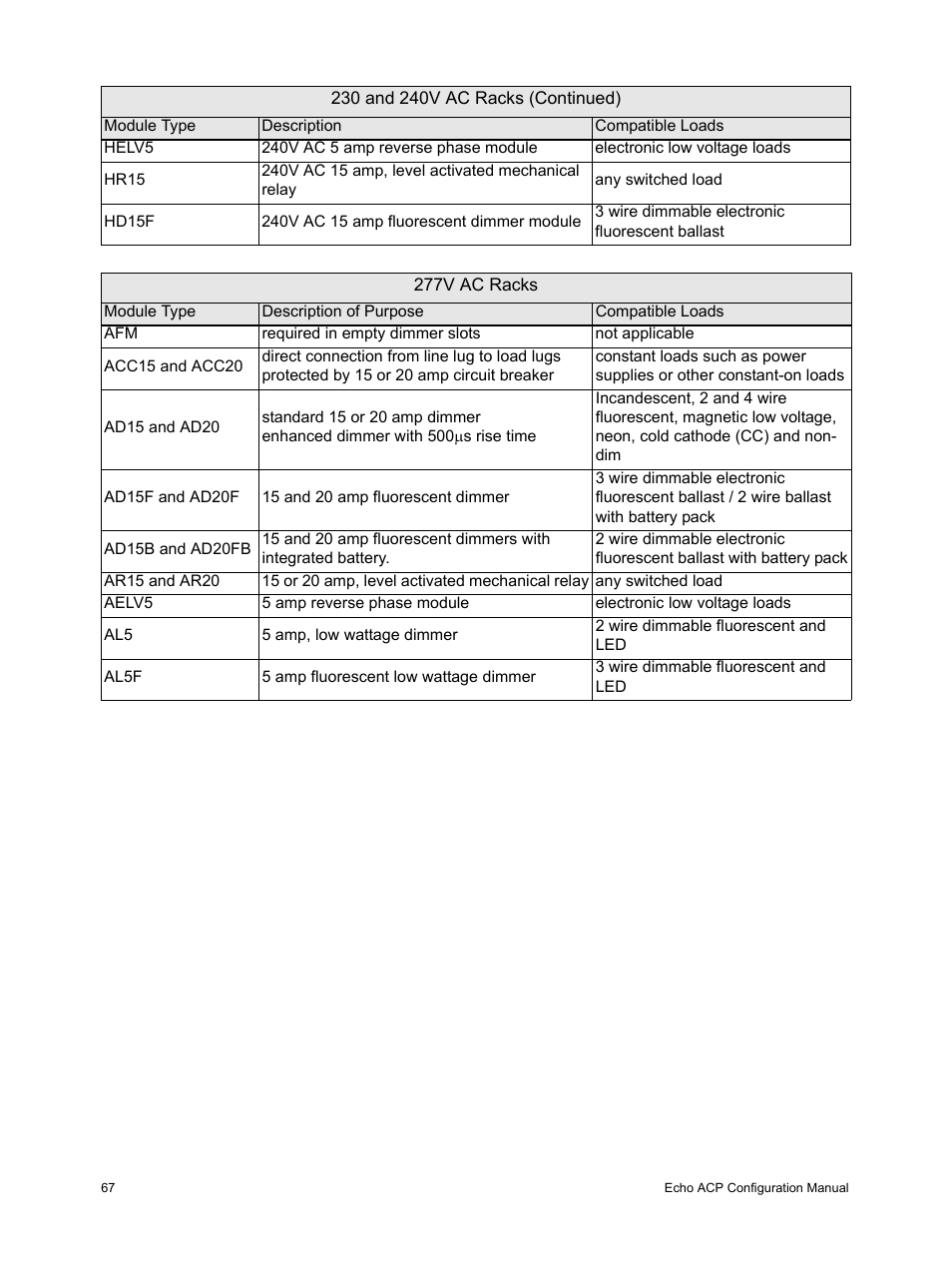 ETC Echo Architectural Control Processor (ACP) v1.0.0 User Manual | Page 72 / 88