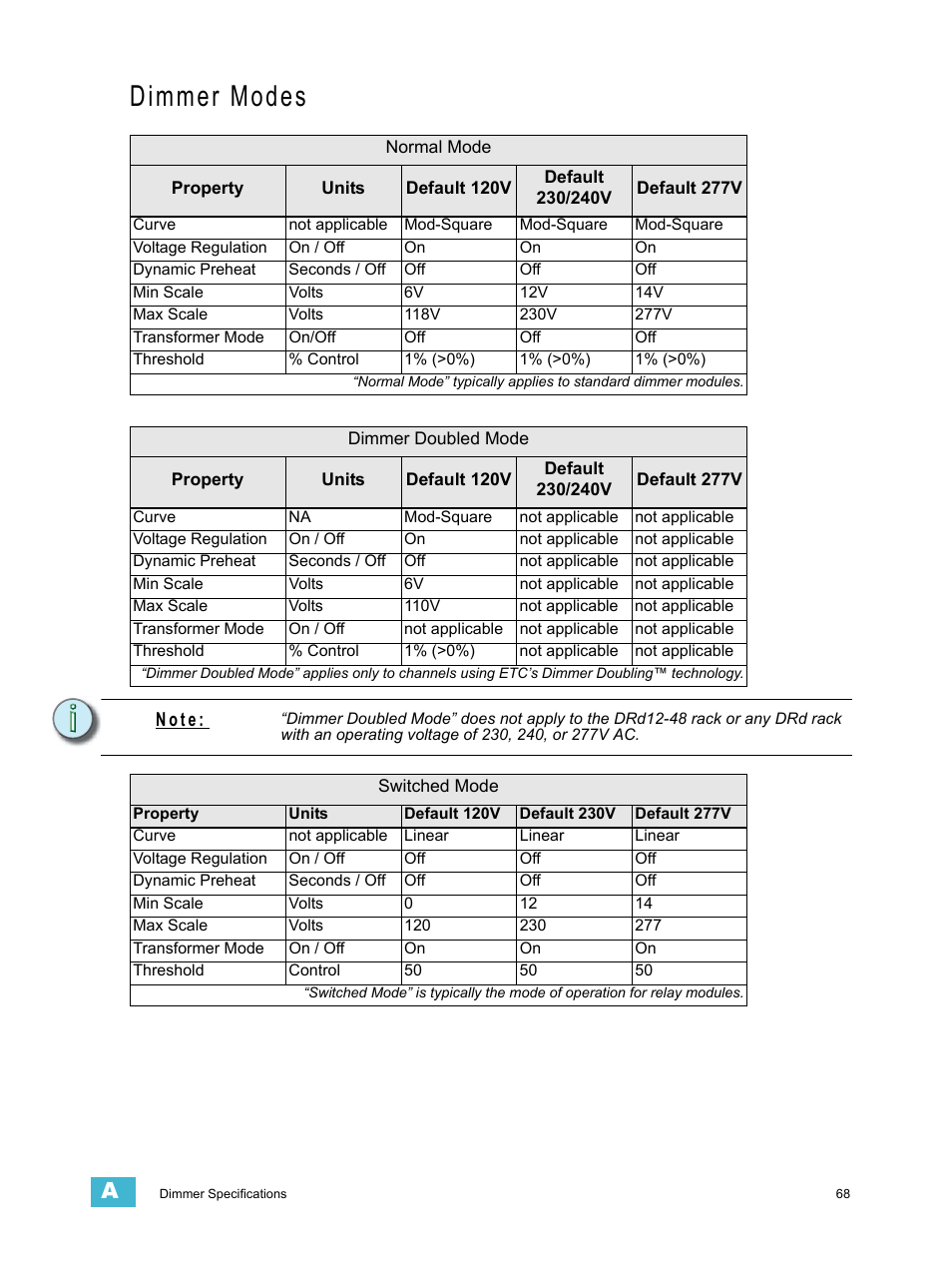 Dimmer modes, N o t e | ETC Echo Architectural Control Processor (ACP) v1.0.0 User Manual | Page 73 / 88