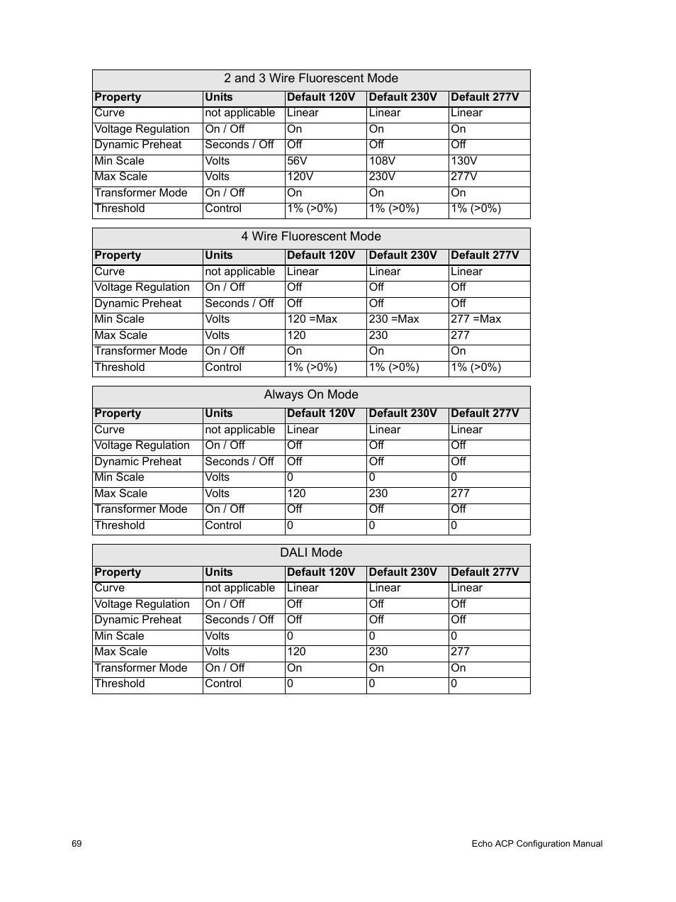 ETC Echo Architectural Control Processor (ACP) v1.0.0 User Manual | Page 74 / 88