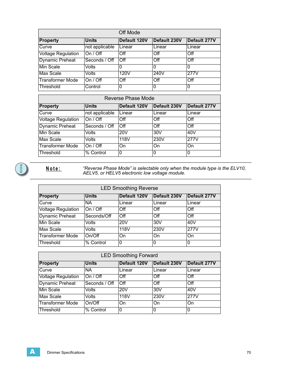N o t e | ETC Echo Architectural Control Processor (ACP) v1.0.0 User Manual | Page 75 / 88